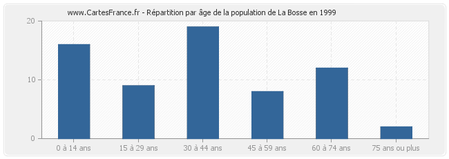 Répartition par âge de la population de La Bosse en 1999